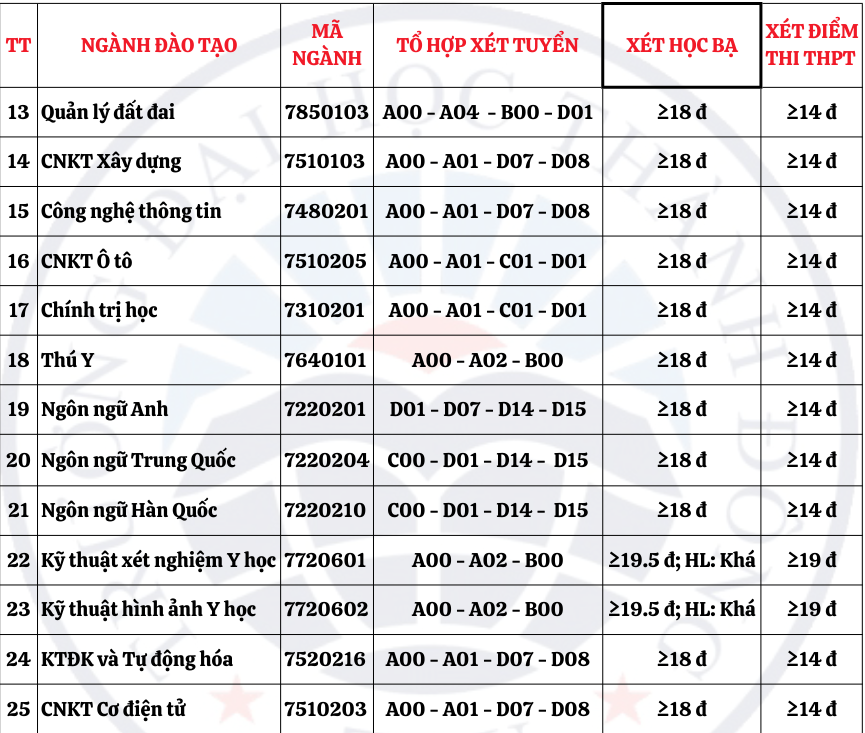 Điểm chuẩn Trường ĐH Đồng Tháp và Trường ĐH Thành Công năm 2023 ngành Giáo dục Công dân bất ngờ dẫn đầu 26,51 điểm -0