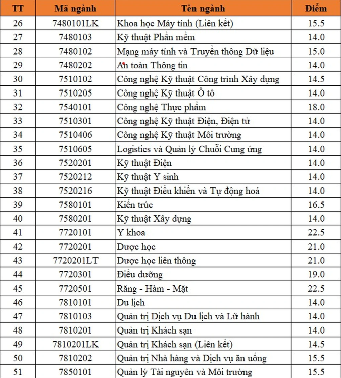 Trường ĐH Duy công bố điểm chuẩn năm 2023: ngành Kiến trúc thấp kỷ lục 14 điểm. -0