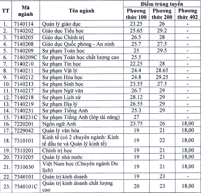 Điểm chuẩn Trường ĐH Vinh và Trường ĐH Quy Nhơn năm 2023: Các ngành Sư phạm cao vượt trội tới 29 điểm -0
