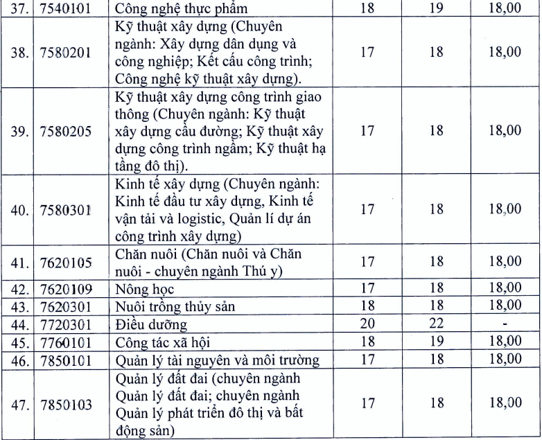 Điểm chuẩn Trường ĐH Vinh và Trường ĐH Quy Nhơn năm 2023: Các ngành Sư phạm cao vượt trội tới 29 điểm -0