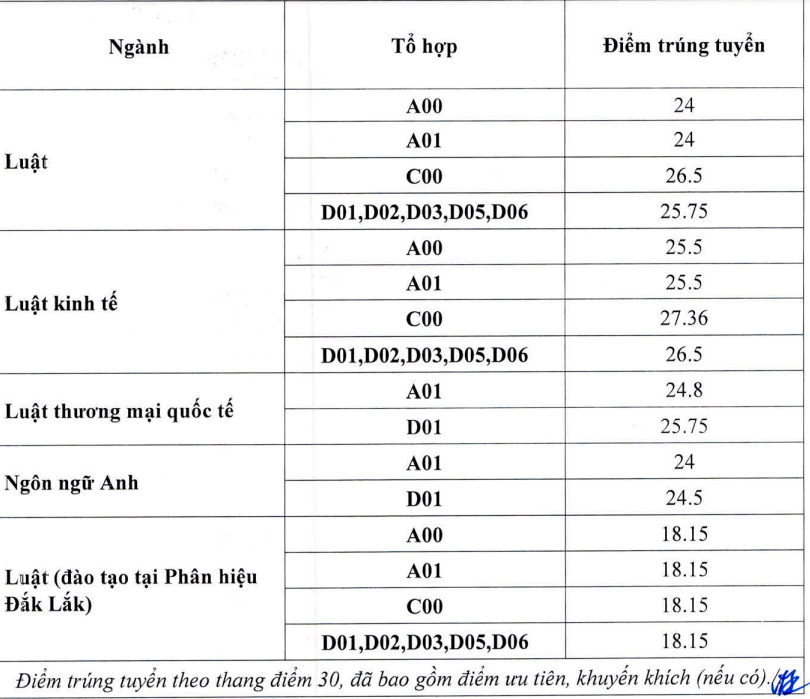 Trường ĐH Luật công bố điểm chuẩn năm 2023: ngành Luật Kinh tế cao nhất 27,36 điểm -0
