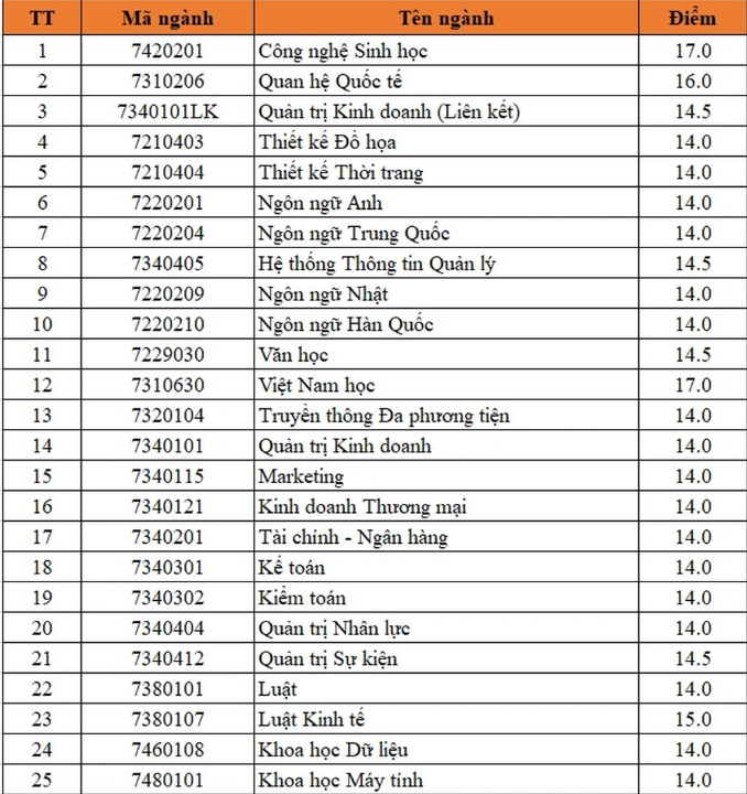Trường ĐH Duy công bố điểm chuẩn năm 2023: ngành Kiến trúc thấp kỷ lục 14 điểm. -0