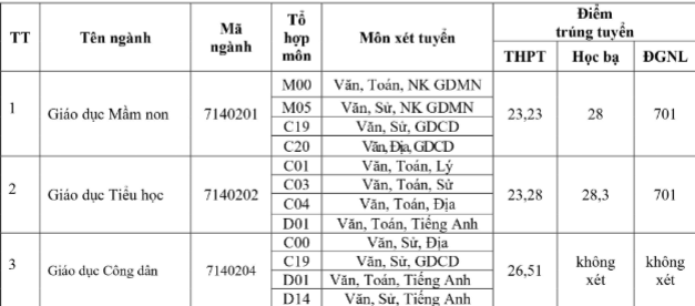 Điểm chuẩn Trường ĐH Đồng Tháp và Trường ĐH Thành Công năm 2023 ngành Giáo dục Công dân bất ngờ dẫn đầu 26,51 điểm -0
