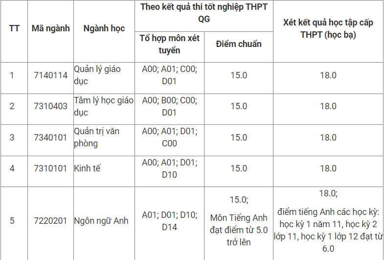 Học viện Quản lý giáo dục và Trường ĐH Tân trào công bố điểm chuẩn năm 2023 -0