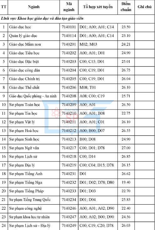 Điểm chuẩn Trường ĐH Sư phạm TP.Hồ Chí Minh công bố điểm chuẩn năm 2023 cao nhất 27 điểm -0