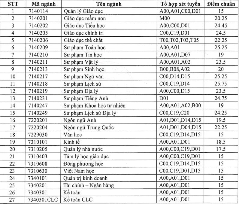 Điểm chuẩn Trường ĐH Quy Nhơn dao động từ 15 đến 25,75 điểm -0