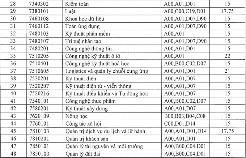 Điểm chuẩn Trường ĐH Quy Nhơn dao động từ 15 đến 25,75 điểm -0