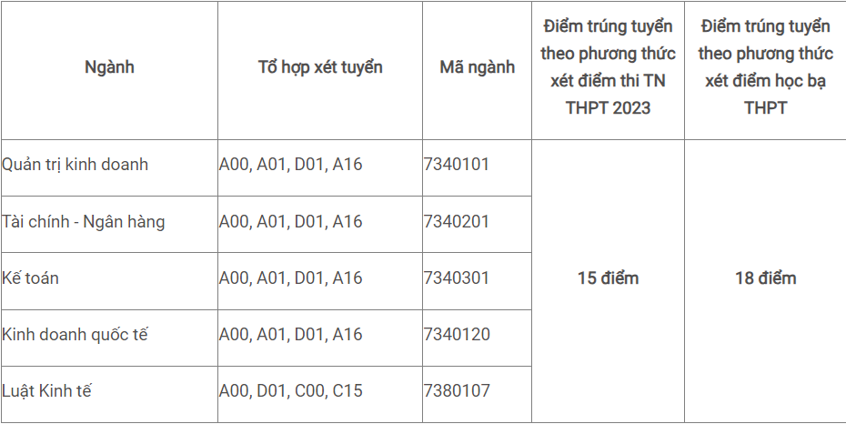 Điểm chuẩn Trường ĐH Tài Chính – Kế Toán và Trường ĐH Phan Thiết năm 2023 dao động từ 15 đến 19 điểm -0