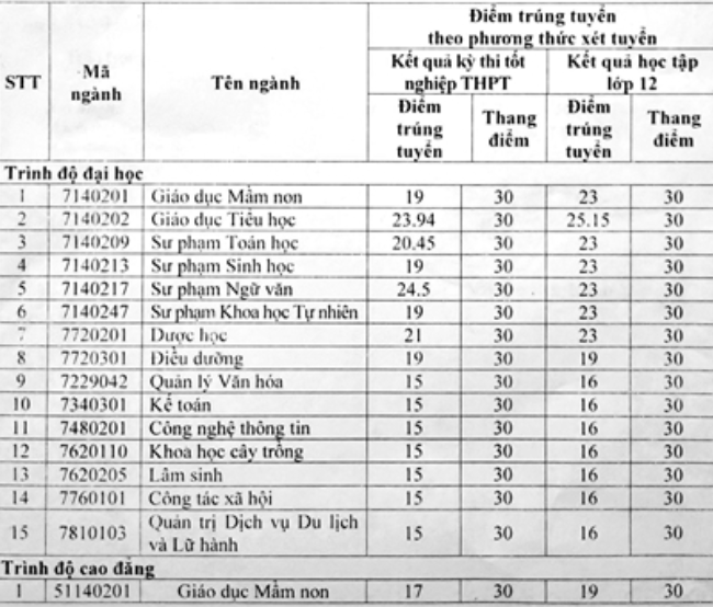 Học viện Quản lý giáo dục và Trường ĐH Tân trào công bố điểm chuẩn năm 2023 -0