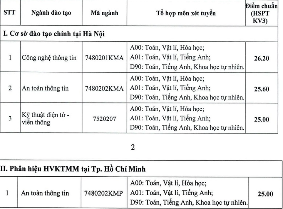 Điểm chuẩn Học viện Kỹ thuật mật mã năm 2023 dao động từ 25 đến 26,20 điểm -0