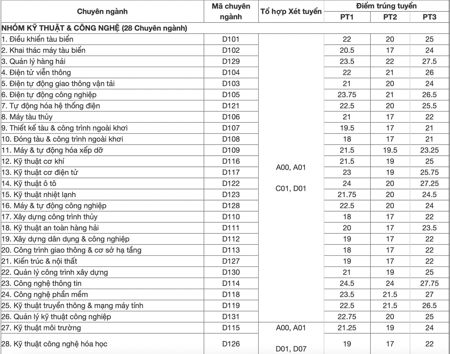 Điểm chuẩn Trường ĐH Hàng Hải Việt Nam năm 2023: ngành Công nghệ thông tin dẫn đầu 24,5 điểm -0