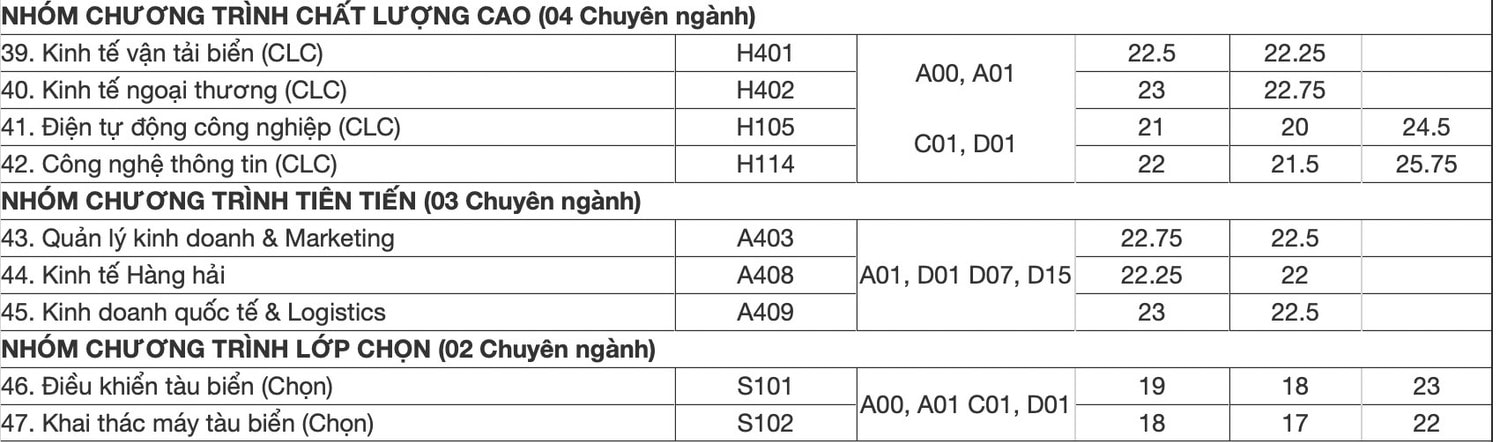 Điểm chuẩn Trường ĐH Hàng Hải Việt Nam năm 2023: ngành Công nghệ thông tin dẫn đầu 24,5 điểm -0