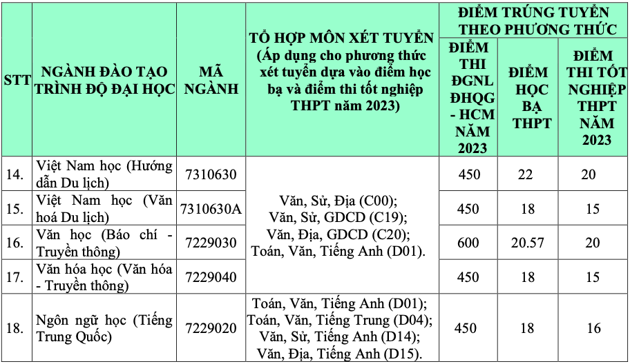 Trường Đại học Khánh Hoà, Trường Đại học Lạc Hồng công bố điểm chuẩn -1