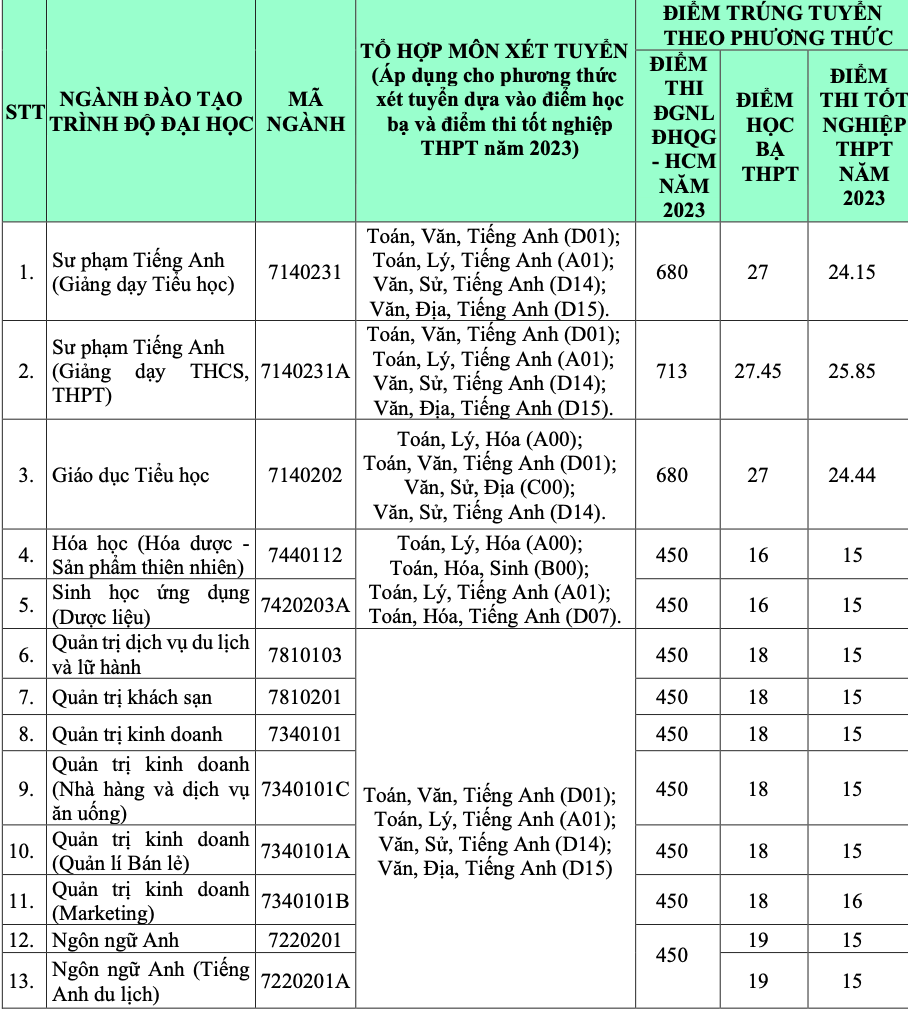 Trường Đại học Khánh Hoà, Trường Đại học Lạc Hồng công bố điểm chuẩn -0