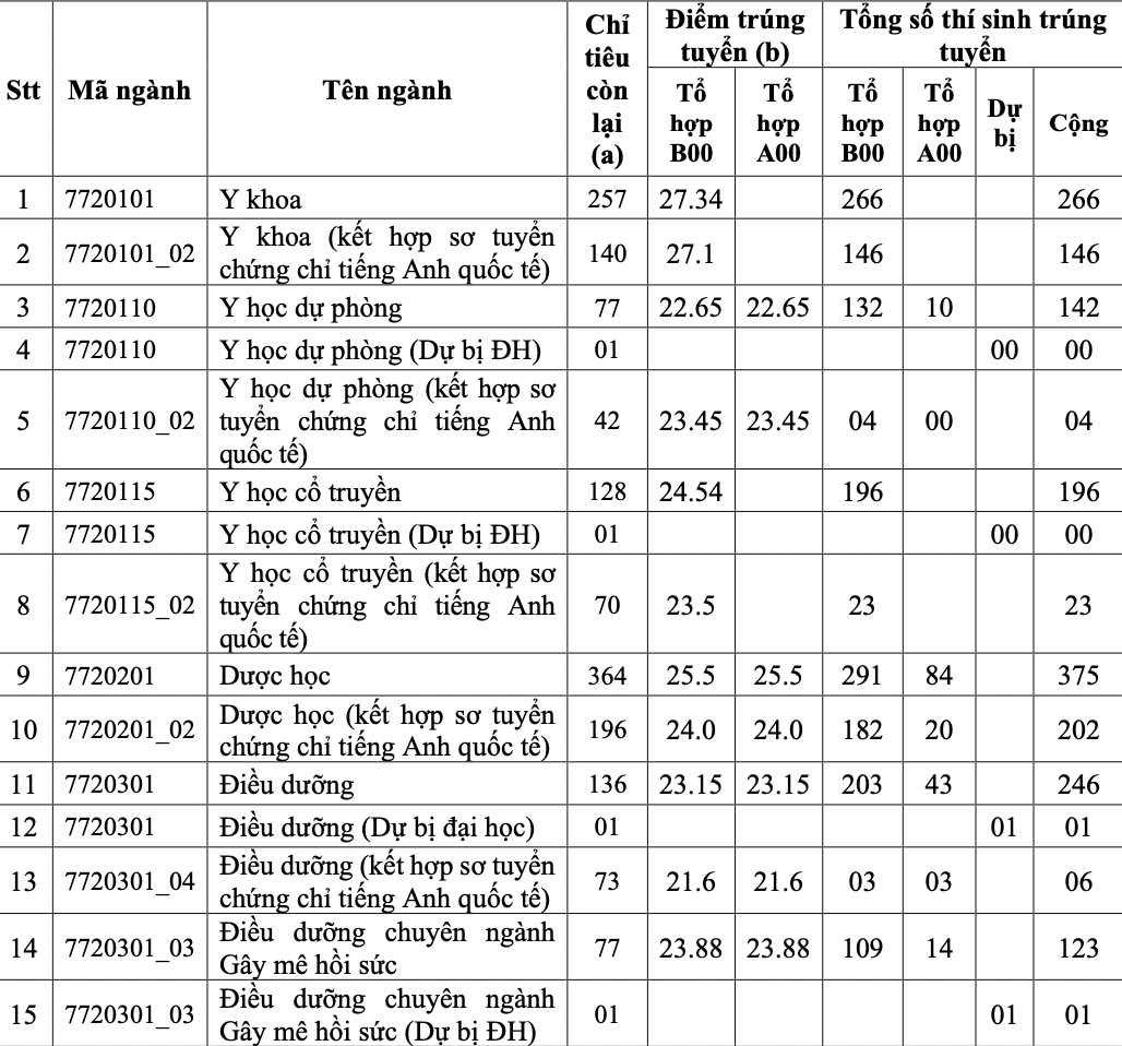 Điểm chuẩn Trường Đại học Y dược TP.HCM: Cao nhất ngành Y khoa 27,34 -0