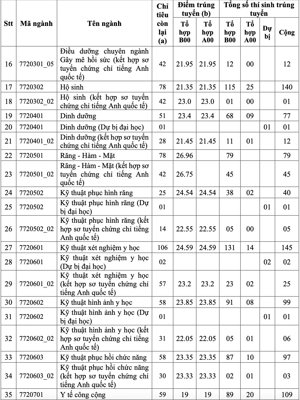 Điểm chuẩn Trường Đại học Y dược TP.HCM: Cao nhất ngành Y khoa 27,34 -1
