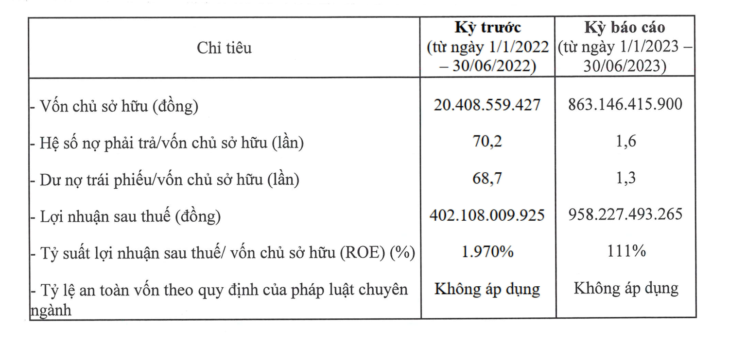 Bất ngờ với khoản lợi nhuận của Công ty liên quan đến gia đình Chủ tịch ACB -0