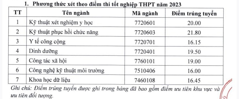 Thêm 2 trường Y công bố điểm chuẩn -0