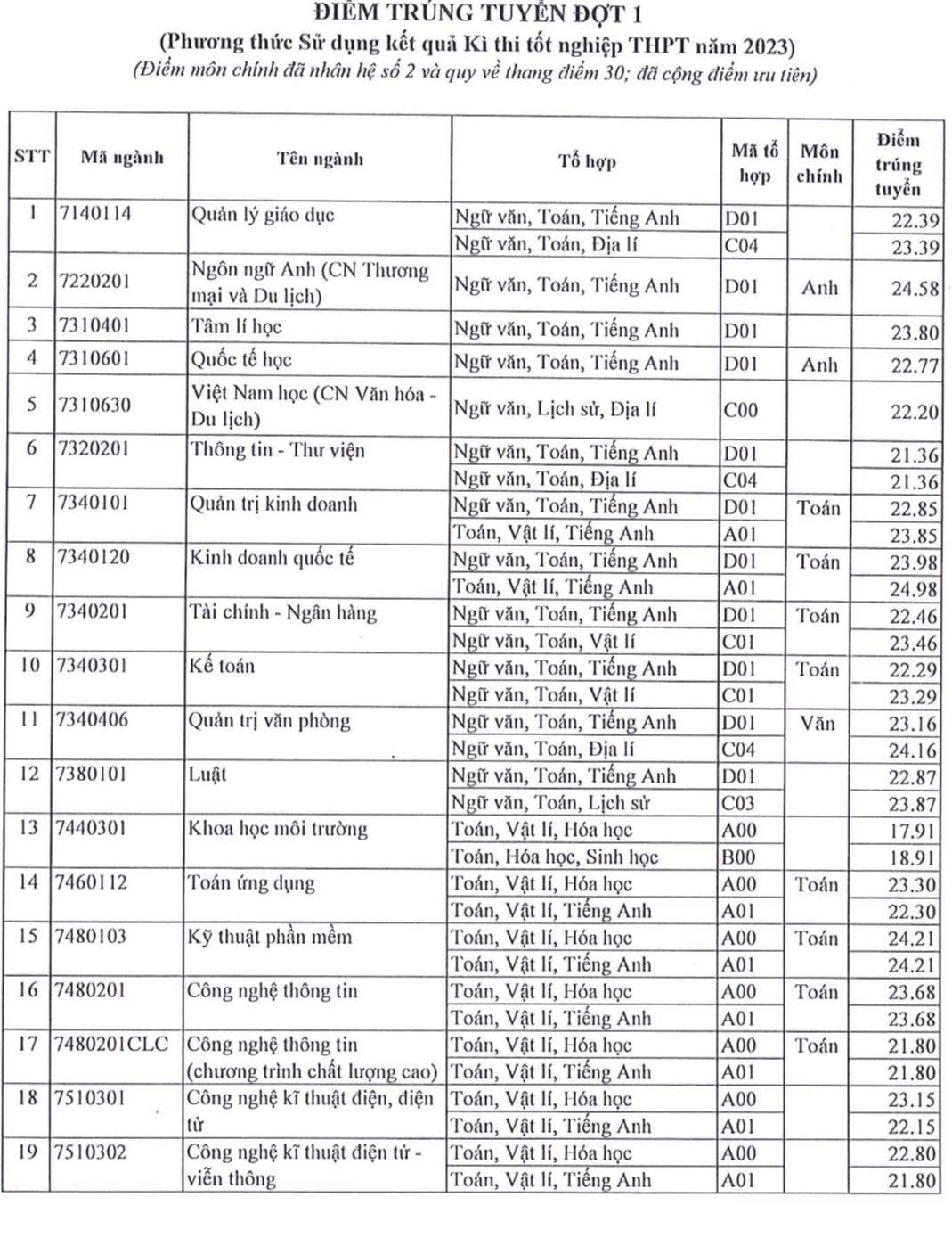 Điểm chuẩn Trường Đại học Sài Gòn: Sư phạm Toán lấy 26,31 cao nhất toàn trường -1