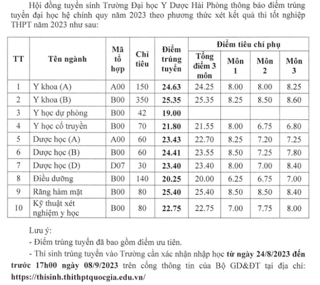 Thêm 2 trường Y công bố điểm chuẩn -0