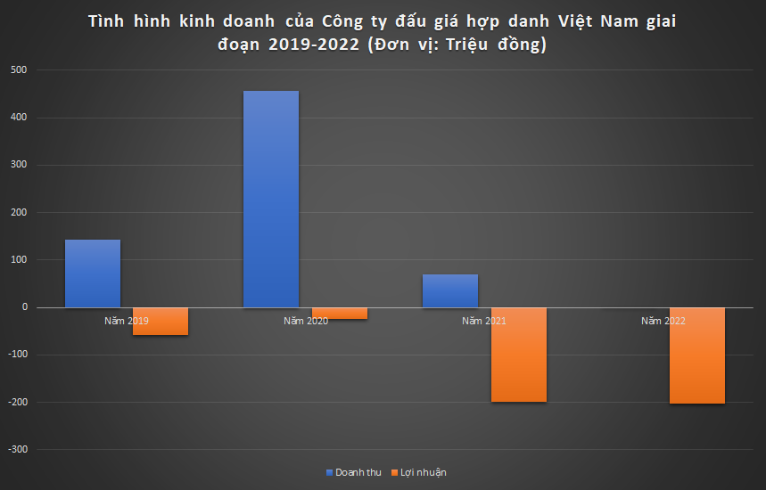 Được “chọn mặt gửi vàng” đấu giá “biển đẹp” nhưng Công ty đấu giá hợp danh Việt Nam tài sản chỉ vài tỷ, liên tục báo lỗ -0