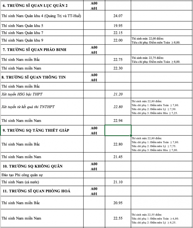 Điểm chuẩn năm 2023 vào 17 trường quân đội -0