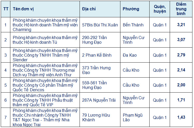 TP. Hồ Chí Minh: Nha khoa Ngọc Trai, Viện thẩm mỹ Quốc tế VIP đạt chất lượng rất thấp