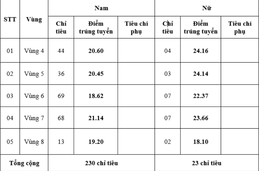 Điểm chuẩn Trường Đại học An ninh nhân dân năm 2023 dao động từ 18,10 đến 24,16 điểm -0