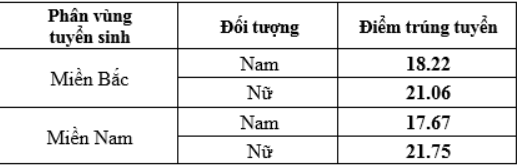 Trường Đại học Kỹ thuật – Hậu cần CAND công bố điểm chuẩn 2023. -0