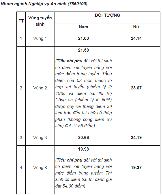 Học viện An ninh nhân dân công bố điểm chuẩn năm 2023: Ngành cao nhất 24,19 điểm -0