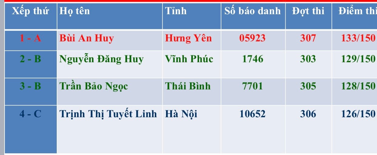 4 thí sinh có điểm cao nhất kỳ thi Đánh giá năng lực (HSA) được tặng học bổng -0