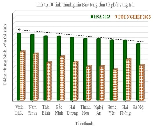 Tốp 20 trường THPT có trên 200 thí sinh dự thi Đánh giá năng lực đạt điểm cao nhất -0