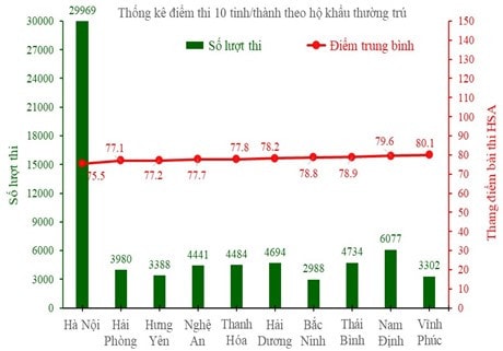 Tốp 20 trường THPT có trên 200 thí sinh dự thi Đánh giá năng lực đạt điểm cao nhất -0