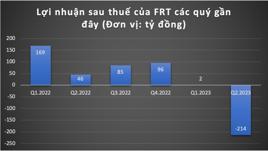FPT Retail báo lỗ kỷ lục -0