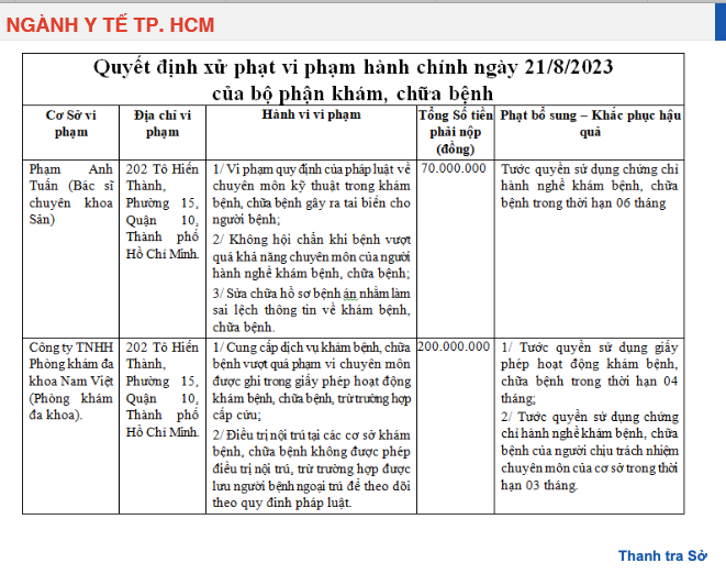 TP. Hồ Chí Minh: Phòng khám đa khoa Nam Việt bị xử phạt 200 triệu đồng, tước giấy phép hoạt động 4 tháng