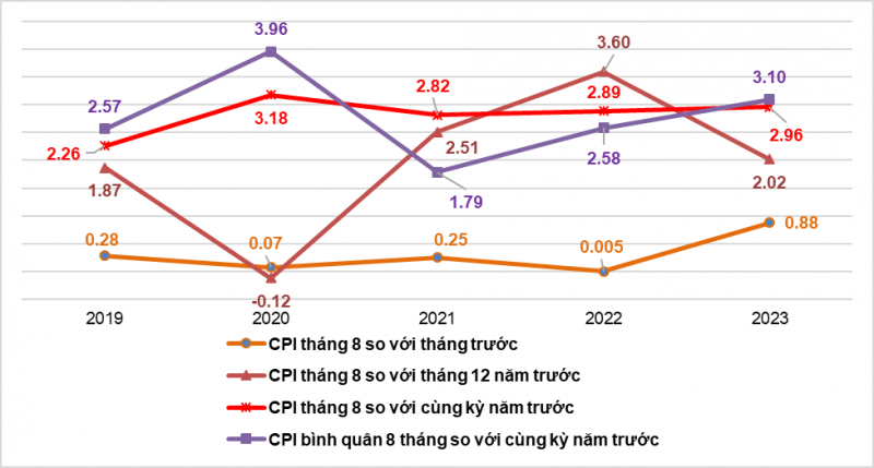 CPI tháng 8 tăng 0,88% -0