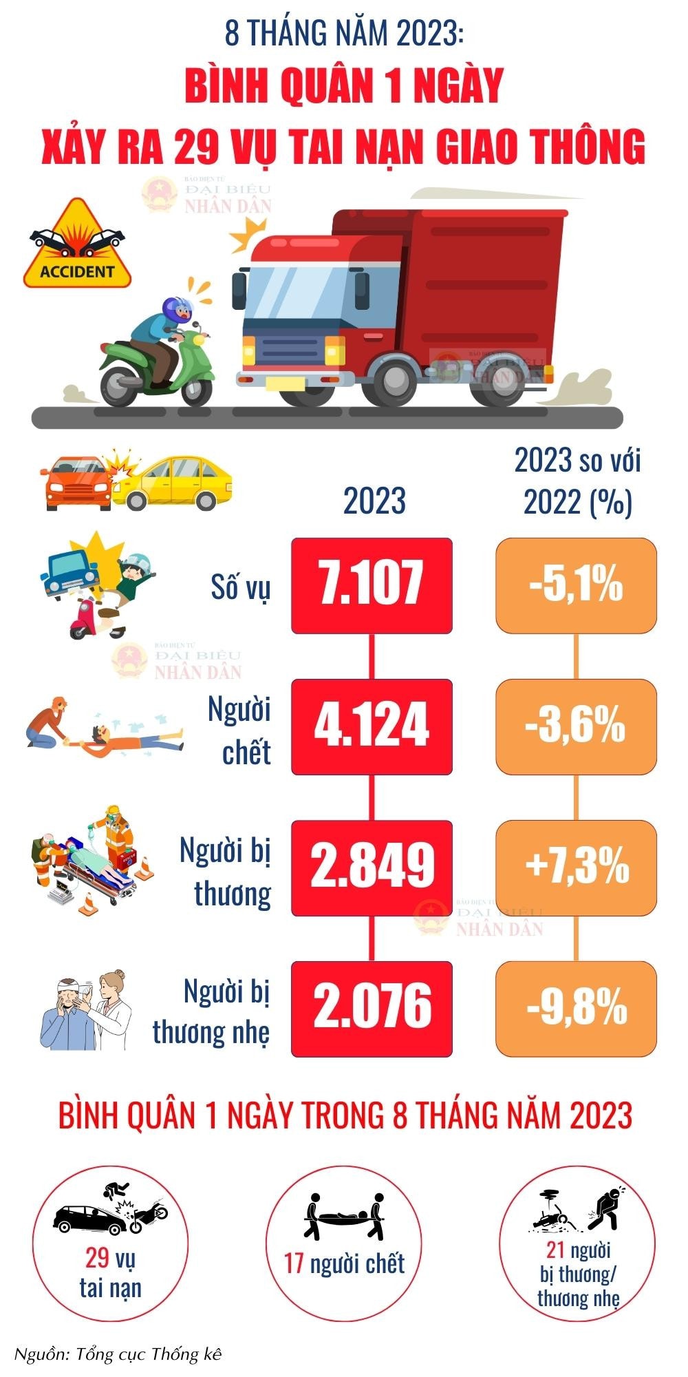 Trong 8 tháng năm 2023, bình quân 1 ngày có 29 vụ tai nạn -0