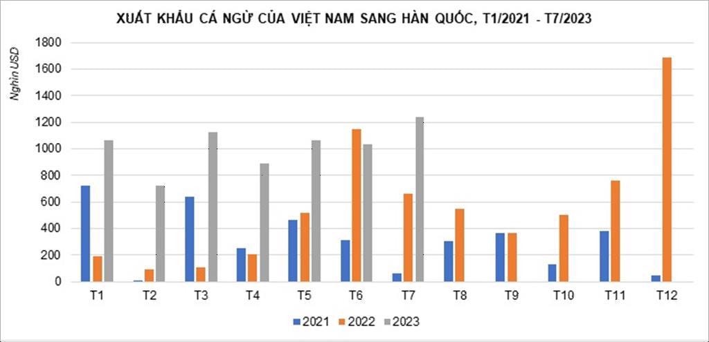 Xuất khẩu cá ngừ sang Hàn Quốc tăng gấp 2,5 lần -0