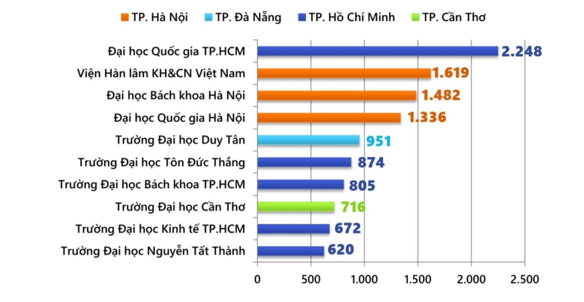 Việt Nam có 18.000 công bố khoa học trên tạp chí quốc tế uy tín mỗi năm -0