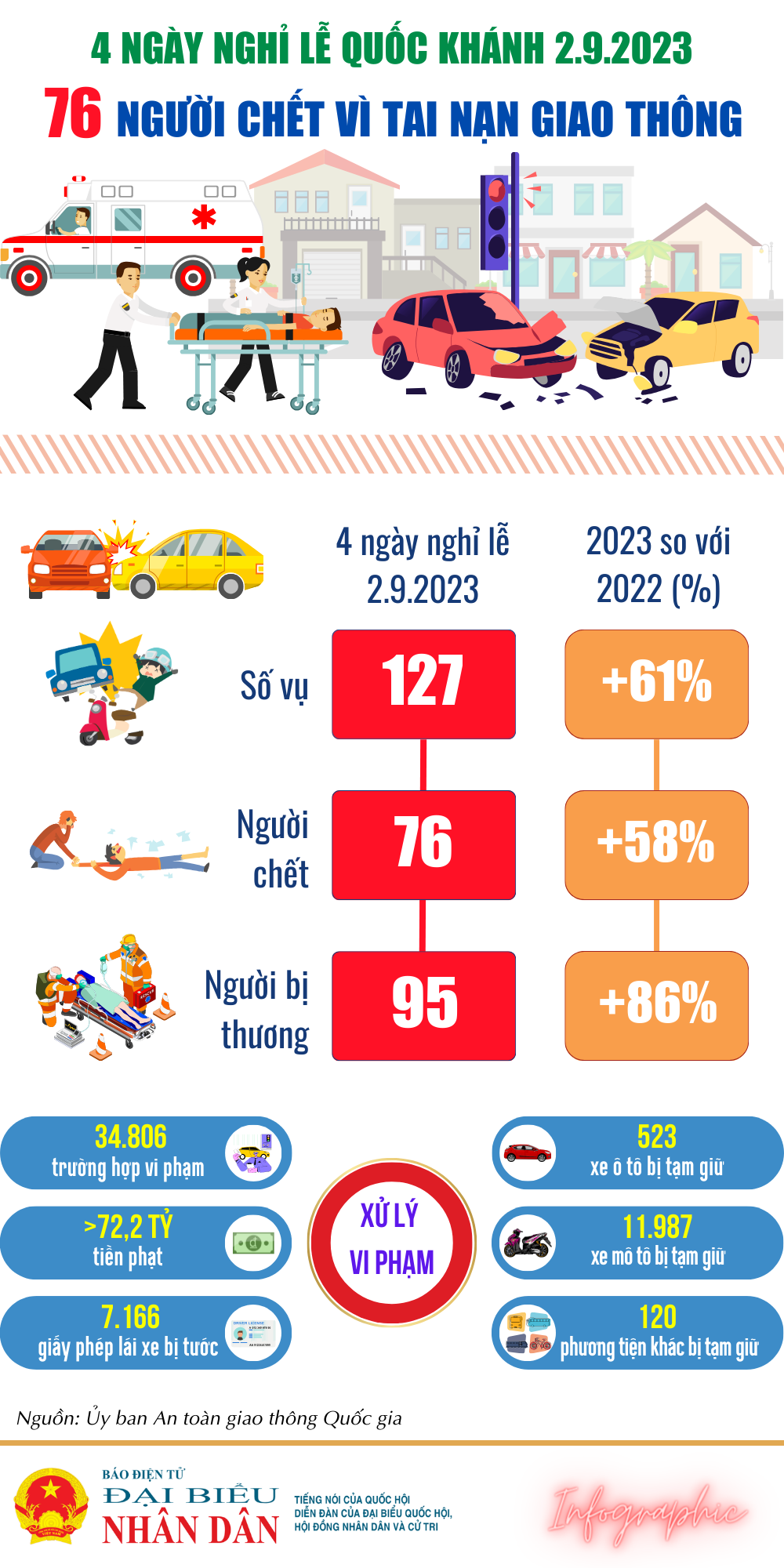 4 ngày nghỉ Lễ Quốc Khánh: 76 người chết vì tai nạn giao thông -0