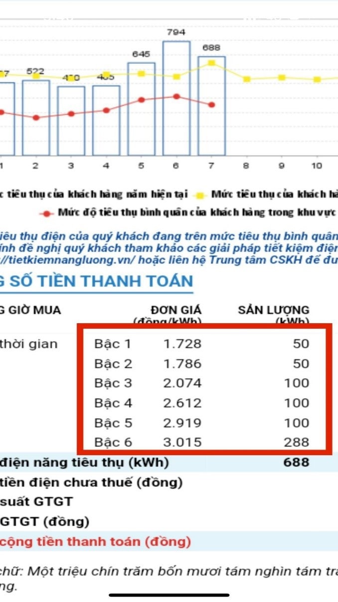 Không thay đổi định mức bậc thang giá điện khi thay đổi ngày ghi chỉ số -1