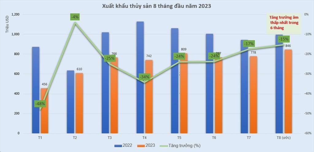Xuất khẩu thủy sản thu hẹp mức tăng trưởng âm trong tháng 8 -0