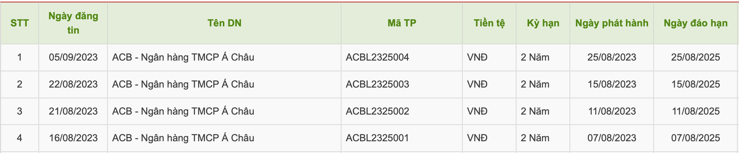 Nợ xấu tăng vọt sau 6 tháng, ACB ồ ạt huy động 8.000 tỷ đồng từ trái phiếu trong hơn hai -0