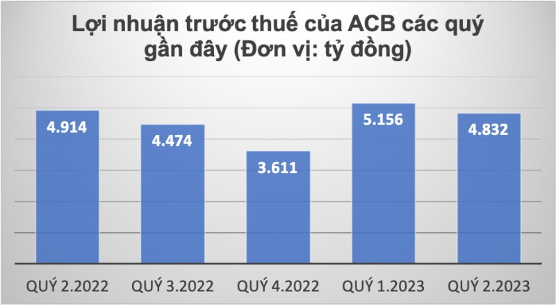 Nợ xấu tăng vọt sau 6 tháng, ACB ồ ạt huy động 8.000 tỷ đồng từ trái phiếu trong hơn hai -0