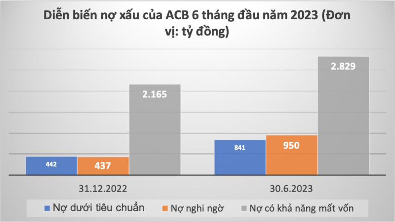 Nợ xấu tăng vọt sau 6 tháng, ACB ồ ạt huy động 8.000 tỷ đồng từ trái phiếu trong hơn hai -0
