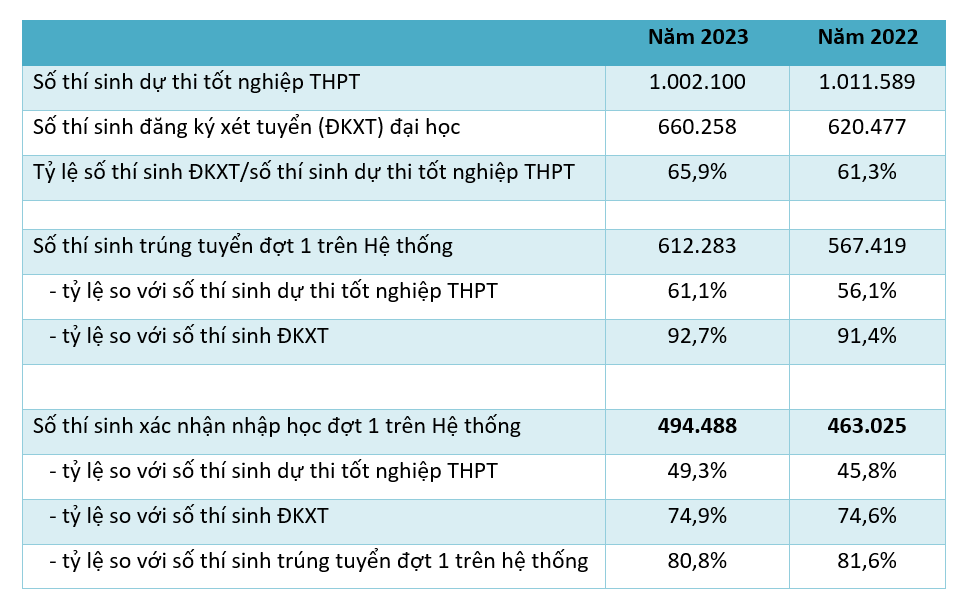 80,8% thí sinh trúng tuyển đại học xác nhận nhập học -0