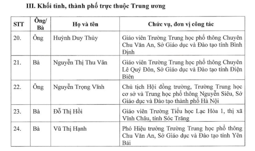 Bộ GD-ĐT thăm dò dư luận xét tặng danh hiệu Nhà giáo Nhân dân, Nhà giáo Ưu tú cho 1.225 ứng viên -0