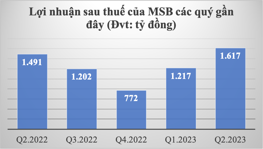 MSB: Nợ xấu nhảy vọt, tăng mạnh trích lập dự phòng rủi ro -0