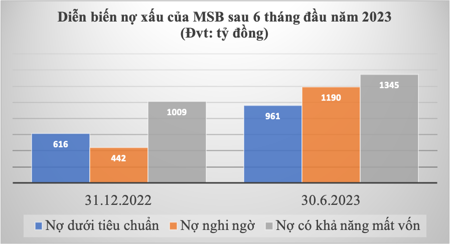 MSB: Nợ xấu nhảy vọt, tăng mạnh trích lập dự phòng rủi ro -0