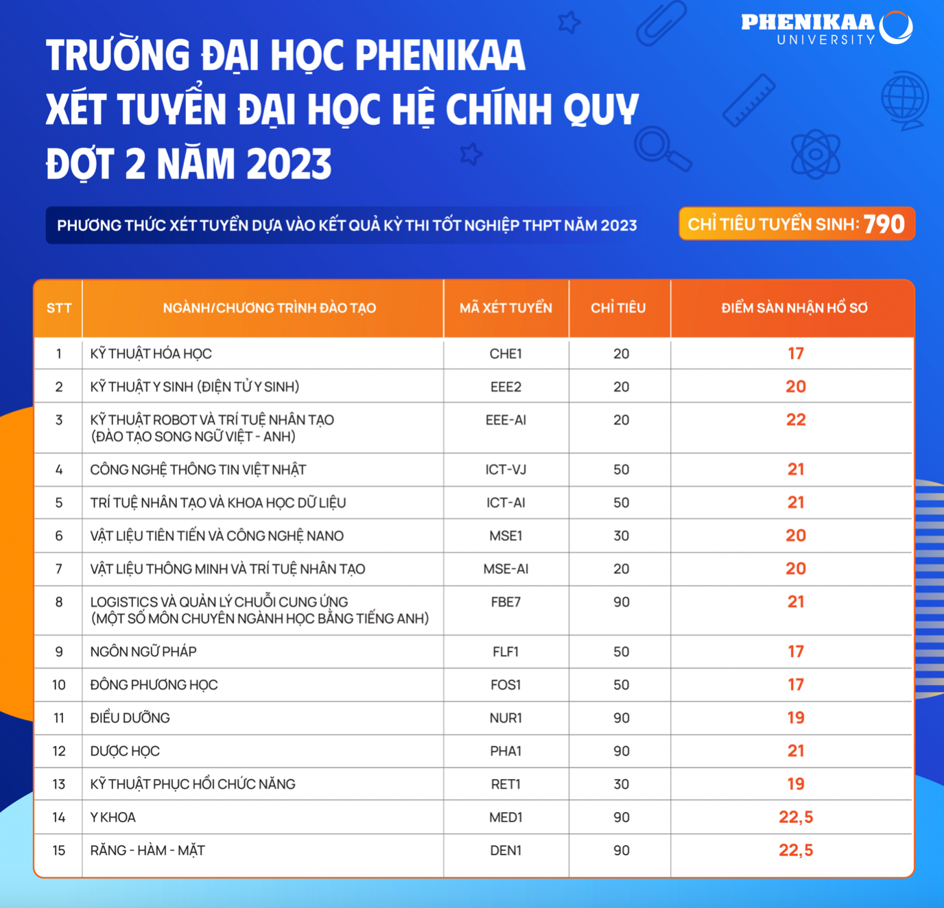 Một loạt trường có đào tạo ngành y - dược tuyển sinh bổ sung -0